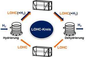 Illustration der Wasserstoffspeicherung mittels LOHC