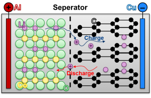 Schema eines Lithium-Ionen Akkumulators