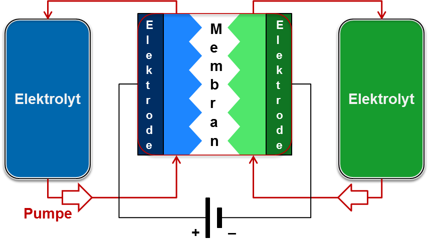 Schema einer Redox-Flow-Batterie