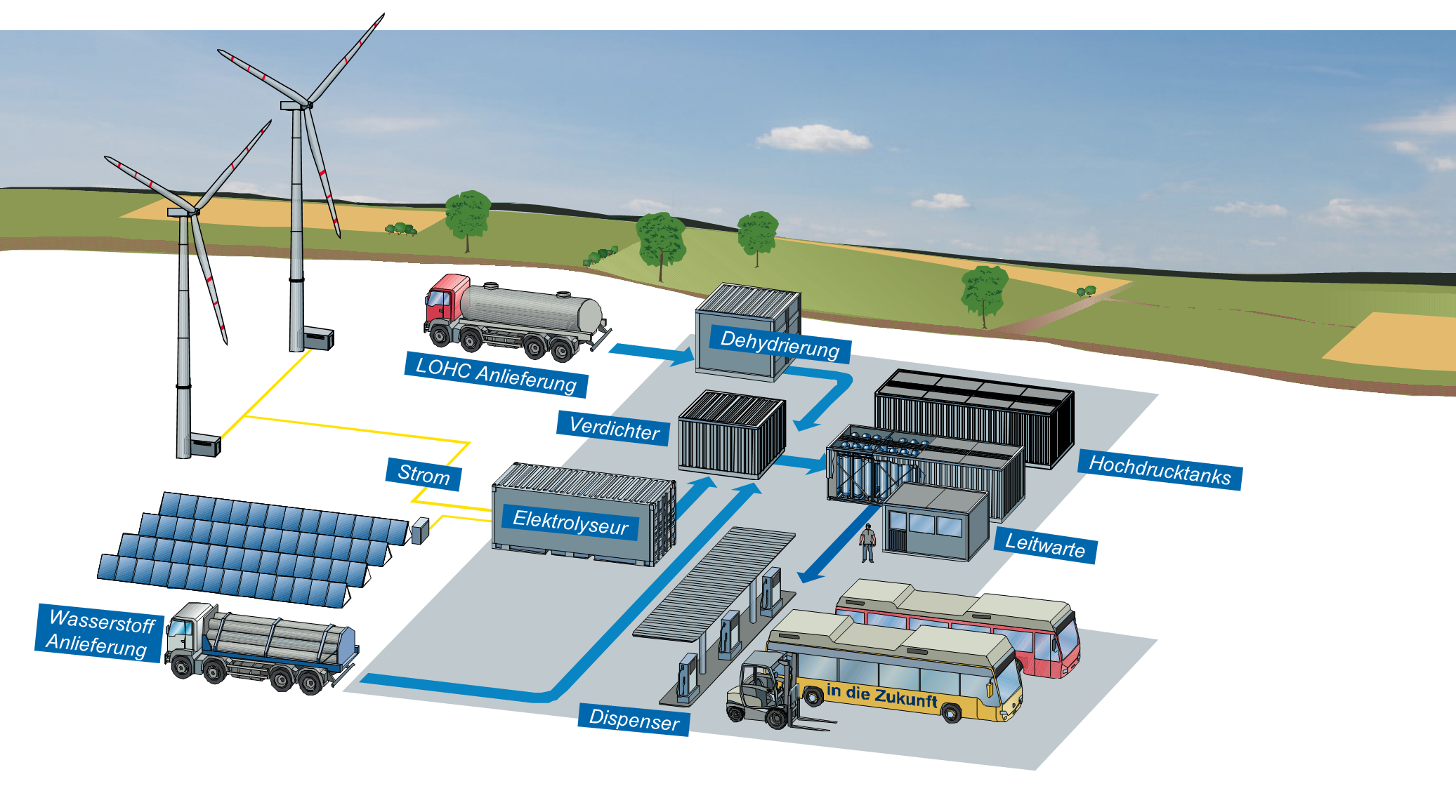 Speicherung erneuerbarer Energien in Wasserstoff mit anschließender Nutzung für Mobilitätsanwendungen